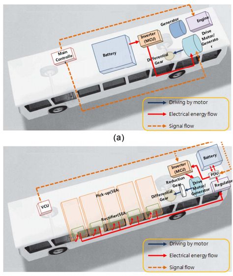 hybrid-bus-vs-olev-road-powered-bus Electric Bus Design, Bus Design, City Bus, Gear Drive, Electrical Energy, Energy Flow, Electric Vehicle, Commercial Vehicle, Electric Cars