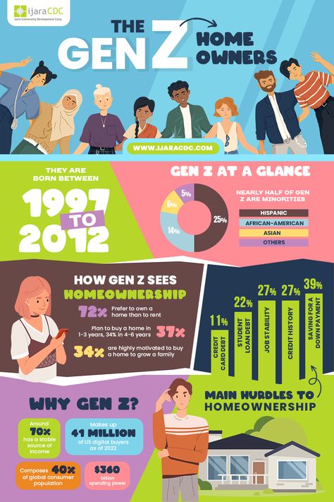 Generation Infographic, Fundraising Flyer Design, Gen Z Design, Info Grafis, Generation Gap, Fundraiser Flyer, School Creative, Infographic Poster, Business Work