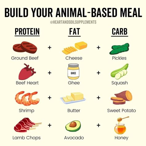 Caveman Diet Food List, Lion Diet, Caveman Diet Recipes, Animal Based Diet, Ancestral Nutrition, Zero Carb Foods, Caveman Diet, Meat Diet, Animal Based