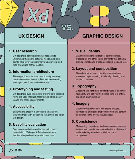 Two terms often come to mind when designing websites, apps, and digital platforms: UX (user experience) design and graphic design. While some may believe these two are interchangeable and play crucial roles in shaping a digital product’s overall aesthetic and functionality, they are distinct disciplines with different focuses and objectives. We’ll delve into UX design vs graphic design and explore their characteristics, similarities, differences, and contributions to the digital landscape. Ux Designer Aesthetic, Ux Design Aesthetic, Ux User Experience, Midas Touch, Craft Logo, Ux Designer, Information Architecture, Digital Landscape, User Experience Design