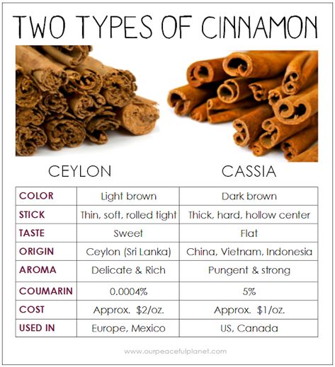 Learn the differences between Ceylon and Cassia cinnamon Ceylon Cinnamon Benefits, Cinnamon Uses, Benefits Of Cinnamon, Herbal Leaves, Cinnamon Health Benefits, Cinnamon Benefits, Cassia Cinnamon, Growing Healthy Hair, Cinnamon Tea