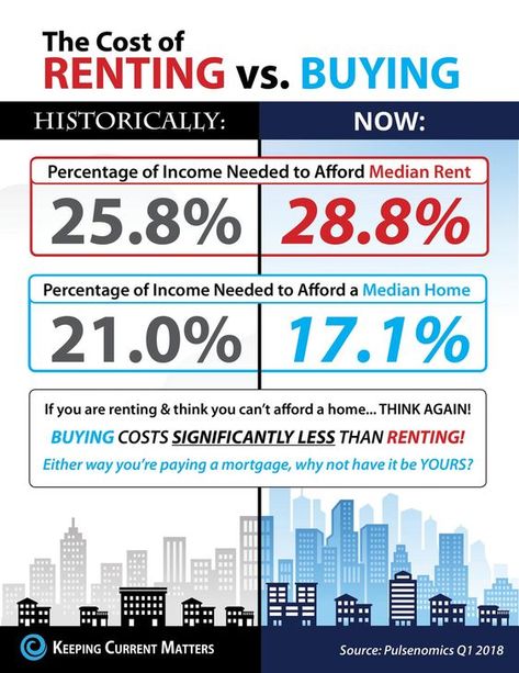 Rent Vs Buy, Inmobiliaria Ideas, Real Estate Infographic, Real Estate Articles, Real Estate Buyers, Real Estate Advice, Buying A Home, Home Buying Process, Real Estate Information