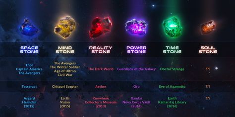 The Infinity Stones - Helpful Chart Marvel Infinity Stones, Infinity Stones, Robert Downey Jr., Marvel Infinity, Soul Stone, Dead Pool, Online Comics, Paul Rudd, Chadwick Boseman