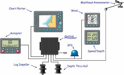 A fully integrated marine instrument system layout Sailboat Cruises, Yacht Accessories, Boat Navigation, Dutch Barge, Apple Service, Marine Electronics, Boat Stuff, Sail Boat, Car Gps