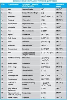 DMR'S PHYSICS NOTES: Dimensional Formulae Dimensions Formula, All Physics Formulas, Basic Physics Formulas, Physics Tricks, Si Units, Science Formulas, Physics Theories, Learning Websites For Kids, Formula Chart