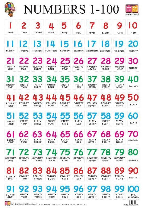 Una ficha para aprender los número del 1 al 100 en inglés de una forma sencilla, localizando cada número rapidamente con su correspondiente nomenclatura en inglés. Number Words Chart, Basic Spanish Words, Numbers 1 100, Learning English For Kids, Spanish Phrases, Interesting English Words, English Lessons For Kids, English Tips, English Vocabulary Words Learning