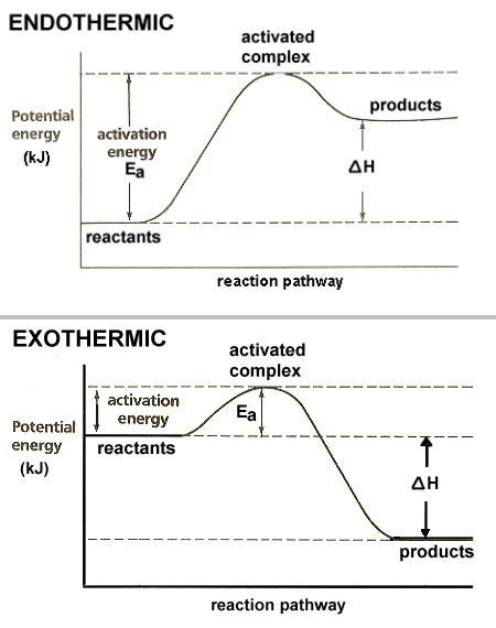 Chemistry Help, Chemistry Activities, Gcse Chemistry, Chemistry Basics, Study Chemistry, Ap Chemistry, Chemistry Education, Chemistry Classroom, High School Chemistry