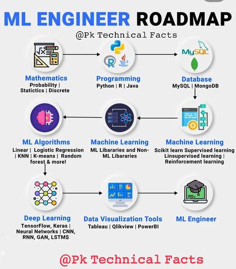 Programming Roadmap, Learning Roadmap, Machine Learning Engineer, Data Engineer, Machine Learning Deep Learning, Machine Learning Projects, Back To University, Basic Computer Programming, Data Science Learning