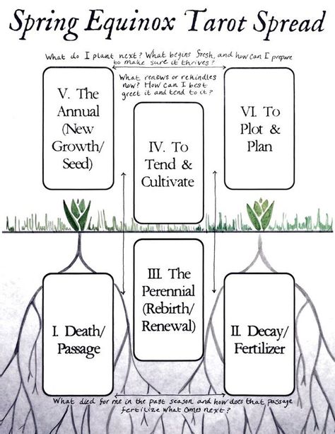 A contemplative tarot spread inspired by the Vernal Equinox and gardening. Equinox Tarot Spread, Full Moon Tarot, Tarot Card Spreads, Tarot Tips, Tarot Spread, Vernal Equinox, Spring Equinox, Tarot Learning, Beltane