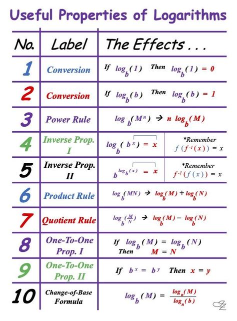 Log Math, Algebra Interactive Notebooks, Notes Math, Math Cheat Sheet, Quotient Rule, Study Info, Physics Formulas, Learning Mathematics, Math Tutorials