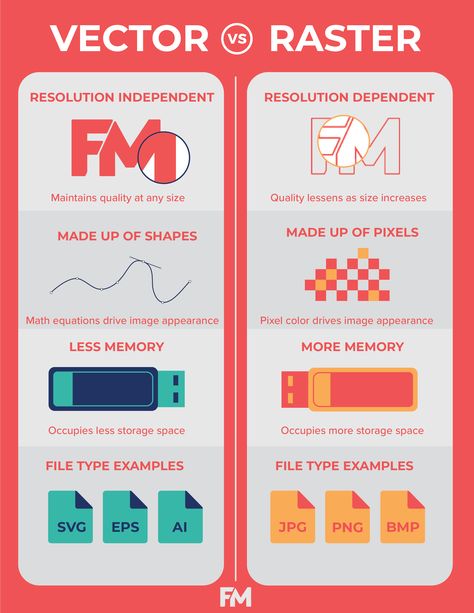 What’s the difference between a vector image and a raster image? FM accepts both image types, but understanding what sets them apart can help your graphics look more professional than the rest!⁣ 🧑‍🎨 Raster Vs Vector Graphics, Vector Vs Raster Image, Byte Logo, Graphic Design Teacher, Design Learning, Teaching Graphic Design, Website Design Inspiration Layout, Photoshop Tutorial Graphics, Graphic Design Tutorials Learning