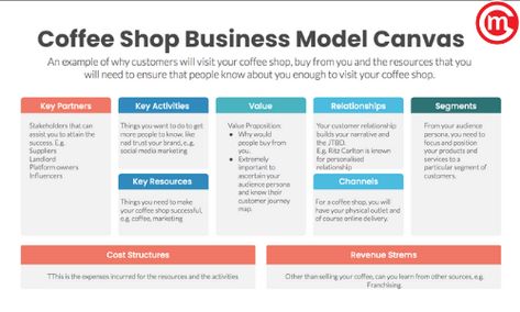 Free coffee shop business model canvas sample download Business Model Canvas Examples Food, Business Model Canvas Design, Business Model Example, Coffee Mobile, Business Model Canvas Examples, Business Model Template, Coffee Project, Business Canvas, Journey Map