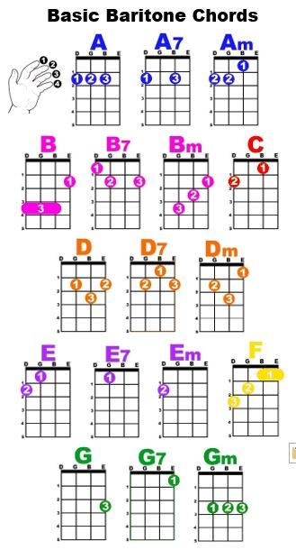 Baritone Ukulele Chords, Baritone Ukulele Songs, Playing Ukelele, Ukulele Tips, Ukulele Tuning, Baritone Ukulele, Ukulele Chords Chart, Baritone Guitar, Ukulele Tutorial