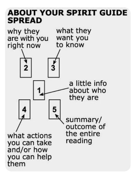 #tarot #tarotreadersofinstagram #tarotreader #tarotreading #tarotcards #tarotcardmeanings #tarotspreads #tarotcardreading #tarotdeck #tarotcardart #spread #tarotspreads Basic Tarot Spread, Divination Magic, Oracle Spreads, Tarot Card Layouts, Tarot Reading Spreads, Tarot Card Readings, Tarot Interpretation, Tarot Cards For Beginners, Learning Tarot Cards