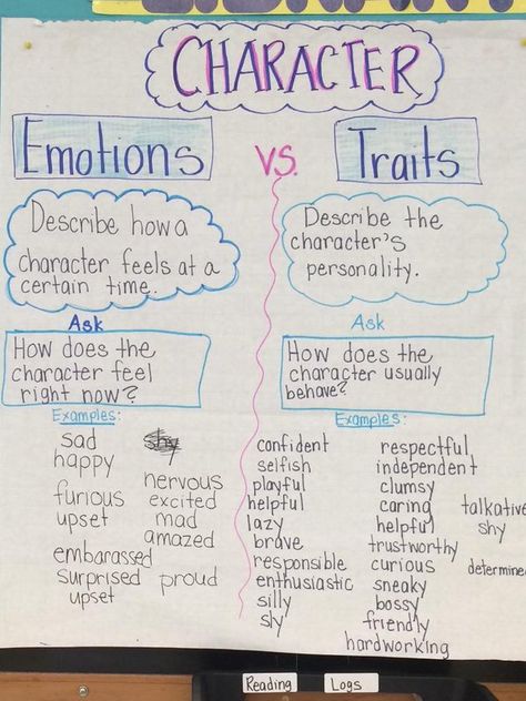 Anchor Chart Character Traits, Character Traits Anchor Chart, Character Analysis Anchor Chart, Understanding Characters Anchor Chart, Character Traits Vs Emotions Anchor Chart, Character Traits Anchor Chart 2nd Grade, Character Motivation Anchor Chart, Character Traits List, Character Trait Anchor Chart