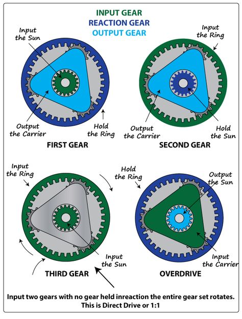 Electric Motor For Car, Gear Train, Mechanical Gears, Mechanical Power, Mechanical Engineering Design, Planetary Gear, Electric Generator, Motorbike Design, Gear Drive