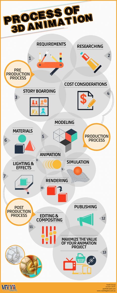 Process of 3D Animation #infographics Infographics Animation, Film Structure, Animated Infographic, Animation Production, Animation Process, Process Infographic, How To Make Animations, Pre Production, Visual Storytelling