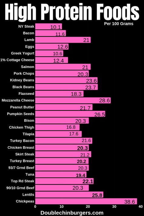 High Protein Foods for Weight Loss | Fat Burning | Build Muscle with these High Protein Foods for Weight Loss | Fitness | Dinners | Peanut Butter | Snacks | Website | Nutrition | Vegan | Meat | Workout | Mornings | Pancakes Low Carb, Ny Steak, High Protein Foods, Low Carb High Protein, Peanut Butter Snacks, Diet Plans For Men, Protein Dinner, Protein Brownies, Remove Belly Fat