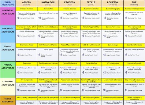 SABSA® Security Architecture model with Enterprise Architect Enterprise Architect, Security Architecture, Extension Training, Org Chart, Folder Templates, Background Information, Error Message, Business Process, Architecture Model