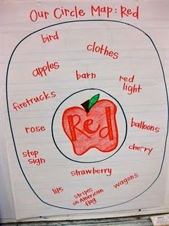 Use this as an example when introducing the circle map to older students. Color Red Activities For Kindergarten, September Worksheets, Colors Kindergarten, Red Week, Apple Week, Color Exploration, Thinking Map, Kindergarten Colors, Thinking Maps