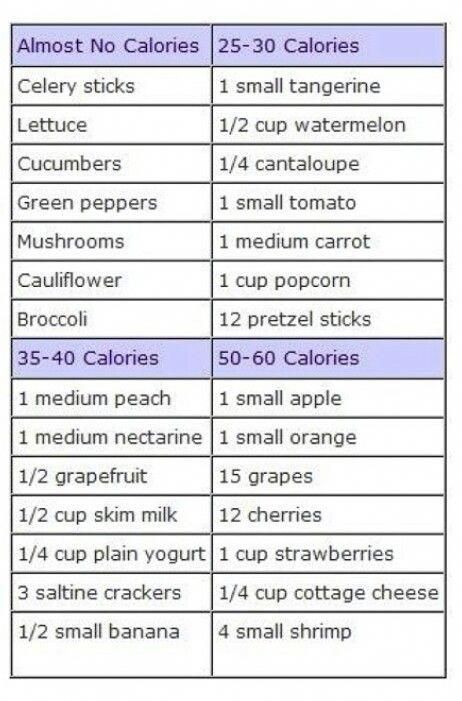 Calories Chart, Food Calorie Chart, Calorie Chart, Lose 5 Pounds, Small Tomatoes, Pound Of Fat, Low Calorie Snacks, Lose 30 Pounds, Calorie Deficit