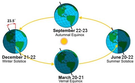 The Seasons, the Equinox, and the Solstices Summer And Winter Solstice, March Equinox, Solstice And Equinox, Tropic Of Capricorn, Autumnal Equinox, 5 September, Vernal Equinox, Ar Rahman, Earth Orbit