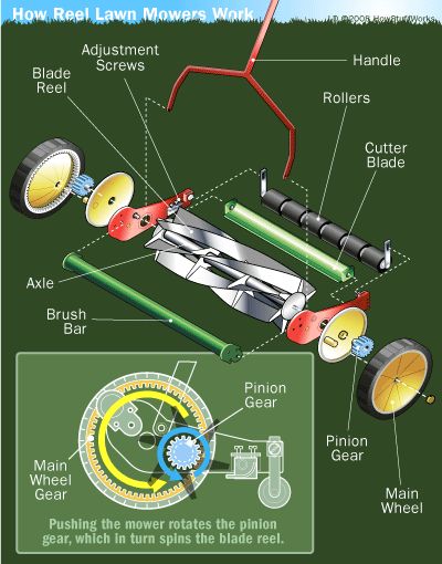 Reel Mower Parts - HowStuffWorks Racing Mower, Reel Lawn Mower, Best Riding Lawn Mower, Reel Mower, Patio Edging, Best Zero Turn Mower, Lawn Mower Blade, Tractor Idea, Lawn Care Tips