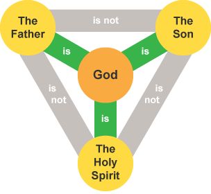 Explore what the Catholic Church teaches about God and the Trinity with BBC Bitesize GCSE Religious Studies (WJEC). Rs Revision, Revision Help, Study Girl, Father Son Holy Spirit, Bible Things, Future Music, Christian Images, Sacred Text, Year 7