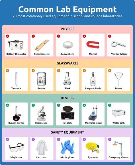 Common lab equipment | Labkafe Medical Laboratory Science Student, Science Lab Decorations, Chemistry Lab Equipment, Medical Laboratory Technician, Physics Lab, Chemistry Basics, Science Equipment, Laboratory Technician, Basic Anatomy And Physiology