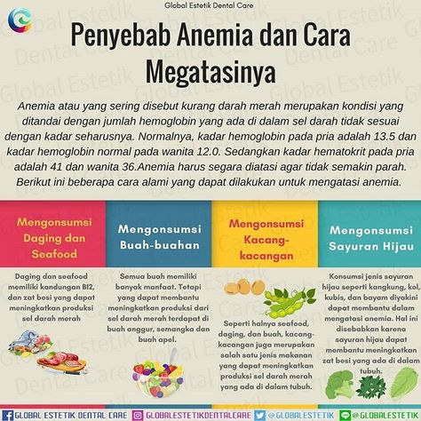 Anemia atau yang sering disebut kurang darah merah merupakan kondisi yang ditandai dengan jumlah hemoglobin yang ada di dalam sel darah tidak sesuai dengan kadar seharusnya. Normalnya, kadar hemoglobin pada pria adalah 13.5 dan kadar hemoglobin normal pada wanita 12.0. Sedangkan kadar hematokrit pada pria adalah 41 dan wanita 36. Di negara berkembang, anemia memang menjadi penyakit yang paling banyak mengganggu kesehatan ibu dan anak.  Seseorang yang menderita anemia biasanya mengalami beberapa Health