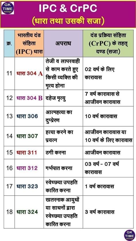 Basic Physics Formulas, Indian Penal Code, Law Notes, Basic Physics, Gk Questions And Answers, Gk Knowledge, Basic Math Skills, Bff Quotes Funny, Good Morning Life Quotes