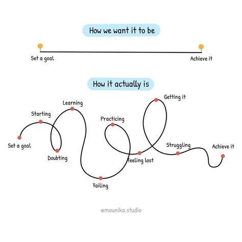 Don’t give up! Keep on persevering! Setting a goal is just the beginning; achieving it demands patience. Progress often comes in small increments, requiring perseverance through setbacks and challenges. Trusting the process and staying committed despite delays cultivates the resilience needed for success. #goals #lifegoals #goalsetting #perseverance #achievement #patience #challenges #growth #trusttheprocess #resilience #success #mentalhealthsupport Feelings Illustration, Trusting The Process, Patience Quotes, Listening Ears, Success Goals, Simple Love Quotes, Feeling Lost, Trust The Process, True Feelings