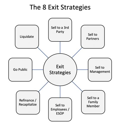 What are the 8 Exit Strategies? https://myexitbroker.com/sell-a-business/business-exit-strategies/ Strategy Template, Exit Strategy, About Business, Odessa, The 8, Business Template, I Hope