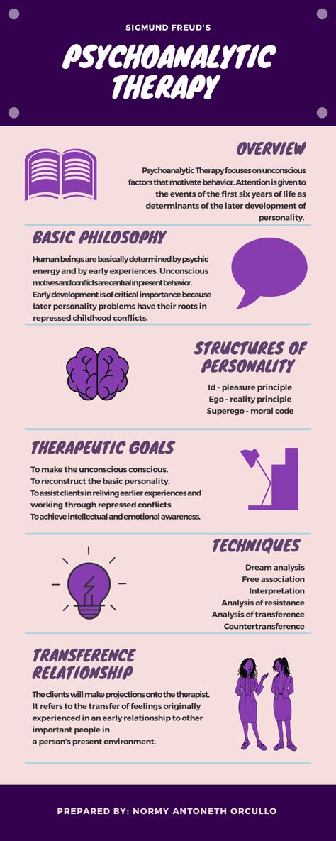 Freud's Psychoanalytic Theory, Psychoanalytic Theory Sigmund Freud, Theories Of Personality Psychology, Sigmund Freud Theory, Psychoanalytic Therapy, Psychodynamic Theory, Freud Psychoanalytic Theory, Counselling Theories, Psychodynamic Therapy