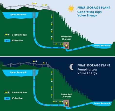 Hydroelectric Energy, Hydroelectric Power, Storage Facility, Water Reservoir, Hydro Electric, Energy Storage, Gulf Of Mexico, Water Flow, Electricity