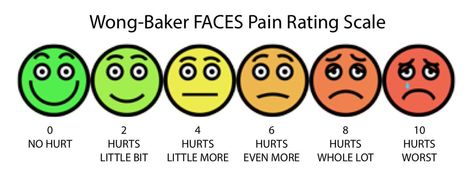 Haydn Drake on Twitter: "Wong-Baker FACES pain rating scale is a useful tool for non-English speaking patients & children. #SPANZ16… " Emt Study, Pain Assessment, Energy Kids, Manual Therapy, Funny Google Searches, Psych Nurse, Rating Scale, Pain Scale, Child Life Specialist