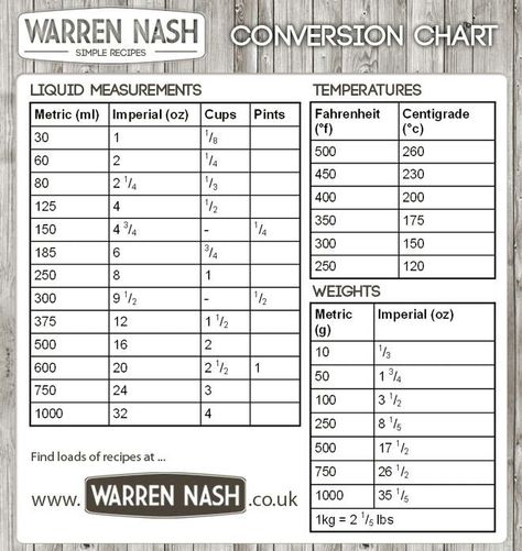 Stuff you might need to know Recipe Conversion Chart, Weight Conversion Chart, Cooking Conversion Chart, Recipe Conversions, Weight Conversion, Cooking Conversions, Baking Tutorial, Stick It, Kitchen Cupboard