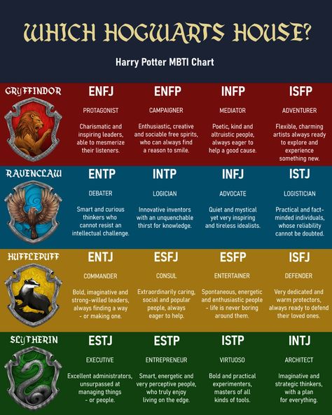 Harry Potter MBTI Chart - Hogwarts Houses - mbti post - Imgur School Personality, Hogwarts Houses Quiz, Harry Potter Coloring Book, Harry Potter House Quiz, Mbti Charts, Briggs Personality Test, House Quiz, Which Hogwarts House, Harry Potter Sorting