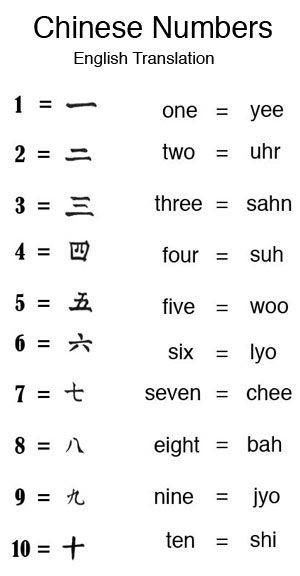 Chinese numbers translated to English #chinese #china #english Chinese Alphabet Letters, Chinese Numbers, Struktur Teks, Tatabahasa Inggeris, Chinese Alphabet, Bahasa China, Organizator Grafic, English Ideas, Bahasa Jepun