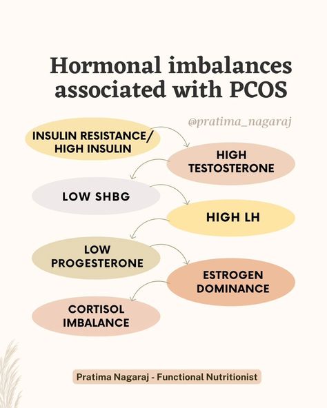 Struggling with PCOS? You should know about these hormonal issues associated with it. PCOS can be complex because it is not just one hormone but a cascade of hormonal issues triggering it, causing a variety of symptoms. Understanding it is the first step to managing it. ✨ Insulin Resistance: Your body struggles to use insulin effectively, leading to high insulin ✨ High insulin causes your ovaries to produce more testosterone/ excess androgens ✨ Excess androgens can lead to symptoms like acn... High Testosterone, Dry Brushing Skin, Chronic Constipation, Progesterone Levels, Adrenal Health, Too Much Estrogen, Estrogen Dominance, Insulin Resistance, Hormone Imbalance