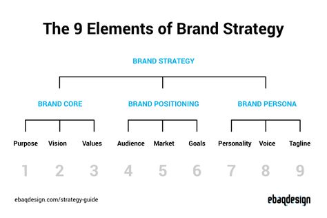 Brand Communication Strategy, Branding Strategy Framework, Brand Strategy Framework, Brand Strategy Templates, Workshop Branding, Brand Strategy Presentation, Rebranding Strategy, 9 Elements, Business Strategy Management