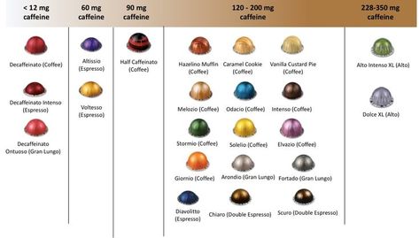 Nespresso Vertuo Pods Caffeine Content Chart Espresso Drink Recipes, Coffee Chart, Homemade Coffee Drinks, Nespresso Coffee Pods, Nespresso Coffee Capsules, Nespresso Recipes, Espresso Pods, Nespresso Vertuo, Nespresso Coffee