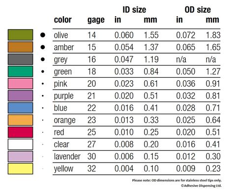 Needle Gauge Size Chart, Needle Gauge Size Chart Nursing, Gauge Size Chart, Injection Needle, Gauges Size Chart, Nursing Cheat Sheet, Nursing Cheat, Ear Piercings Chart, Piercing Chart