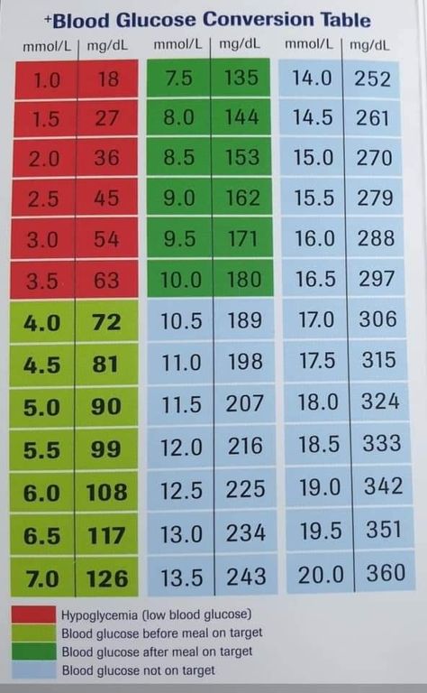 Blood Glucose Levels Chart, Glucose Chart, Glucose Levels Charts, Blood Glucose Chart, A1c Chart, Blood Sugar Chart, Blood Sugar Level Chart, Simple Graphic Design, Math Tables