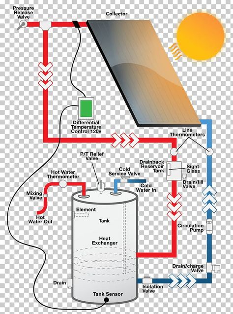 How Solar Panels Work, How Solar Energy Works, Solar Water Heating System, Solar Energy Facts, Solar Power Energy, Solar Heater, Diy Solar Panel, Solar Water Heating, Solar Energy Panels