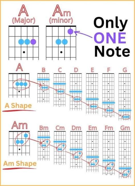 Guitar Modes, Guitar Tricks, Learn Acoustic Guitar, Acoustic Guitar Chords, Guitar Chord Progressions, Guitar Tabs For Beginners, Basic Guitar Lessons, Music Theory Guitar, Guitar Lessons Songs