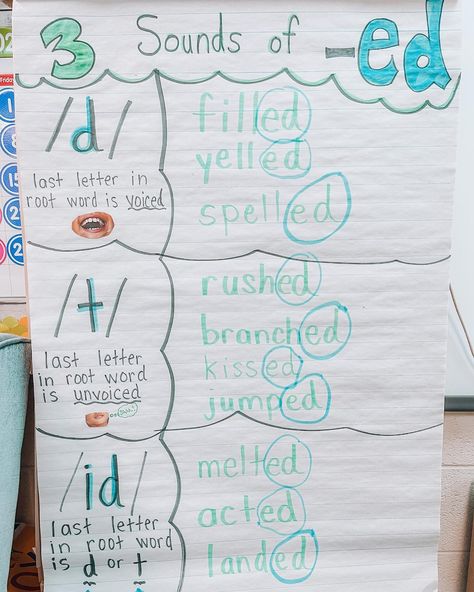 Sounds Of Ed Anchor Chart, Ed Anchor Chart, Suffix Anchor Chart, Sounds Of Ed, Suffixes Anchor Chart, Suffix Ed, 3rd Grade Words, First Grade Words, Reading Stations