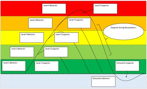 Bx Intervention Planning According to Crisis Cycle Crisis Plan, Aba Resources, Sensory Space, Basic Language, Crisis Intervention, Behavior Supports, Learning Differences, Behavior Analyst, School Health