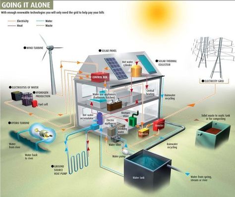 Eco Construction, Off The Grid Living, Living Off Grid, Solar Thermal, Living Off The Grid, Self Sufficiency, Wind Turbines, Self Sufficient, Survival Life