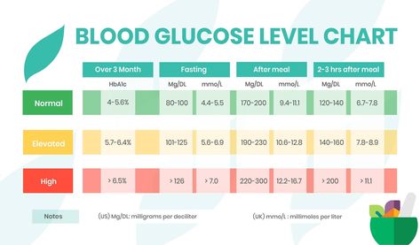 Blood Glucose Levels Chart, Glucose Levels Charts, Normal Glucose Levels, Glucose Tolerance Test, High Glucose Levels, Blood Sugar Level Chart, Normal Blood Sugar Level, Normal Blood Sugar, High Blood Sugar Levels